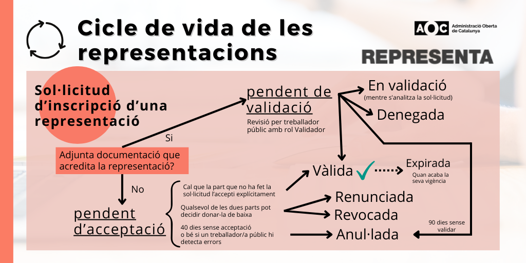 Cicle de vida de les representacions. Quan es fa una sol·licitid d'inscripció d'una representació, si aquesta adjunta documentació que acredita la representació, passa a estat Pendent de validació, on un treballador públic amb rol de Validador l'ha de revisar, els estats que en deriven són En validació, mentre s'analitza la sol·licitud, Vàlida, Denegada o Anul·lada, passats els 90 dies sense validar. En cas que no adjunti documentació, passa a Pendent d'Acceptació, que pot passar a Vàlida, quan la part que no ha fet la sol·licitud l'accepta, Renunciada o Revocada segons la persona que realitzi la baixa o Anul·lada, passats 40 dies sense l'acceptació o si s'han detectat errors. Totes les representacions en estat "Vàlida", quan acabi la vigència passarà a Expirada.